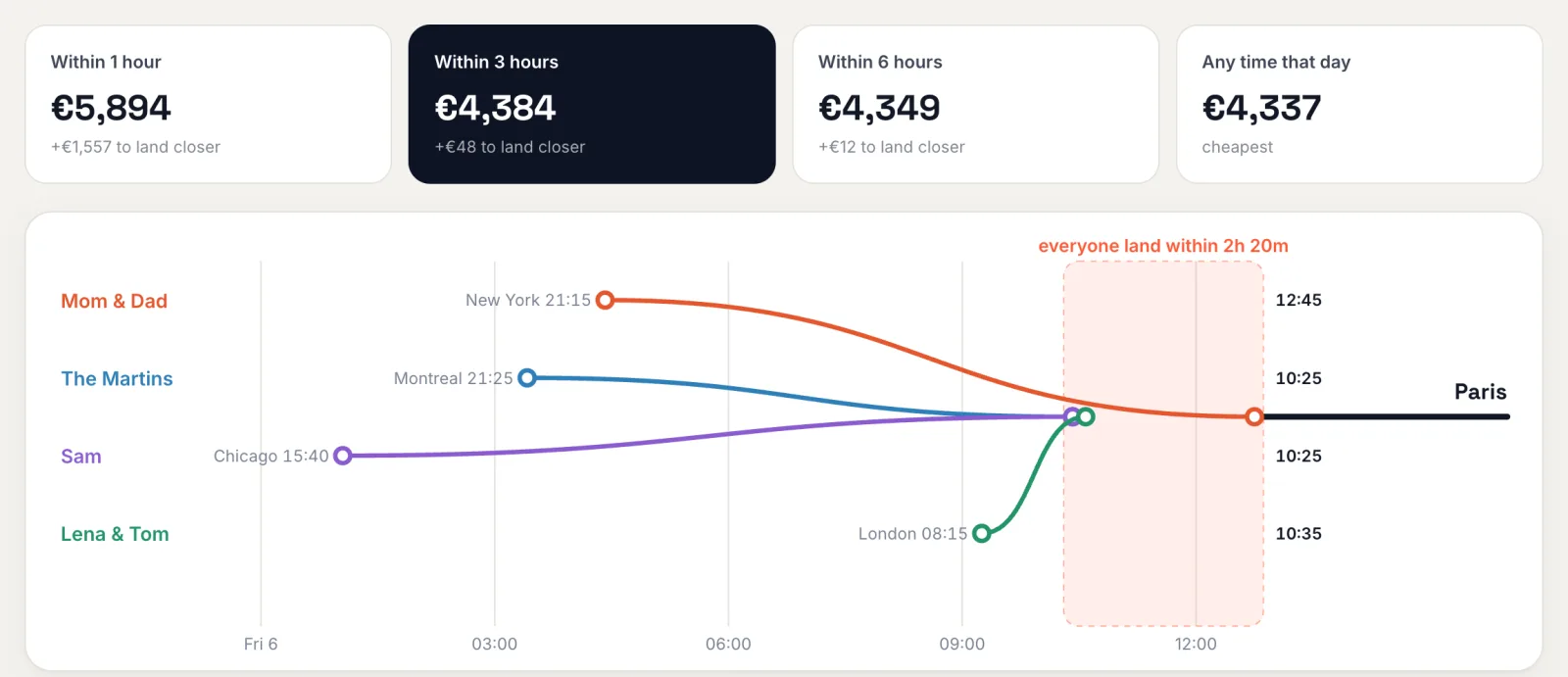 A group trip planner: four parties flying from New York, Montreal, Chicago and London into Paris, drawn on one timeline so that everyone lands within 2 hours 20 minutes, with the price of landing closer together shown for each option.